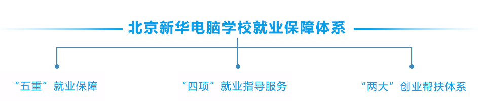 北京新華電腦學(xué)校就業(yè)服務(wù)體系
